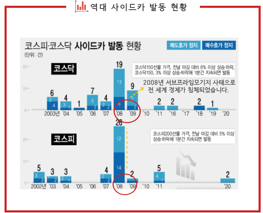 역대 사이드 카의 발동 현황