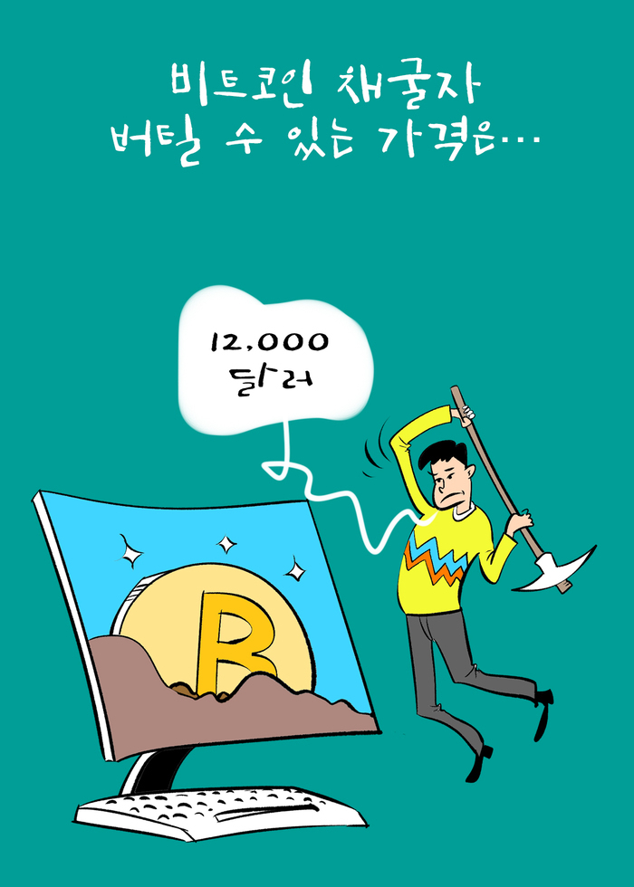  비트코인 채굴자 버틸 수 있는 가격은···