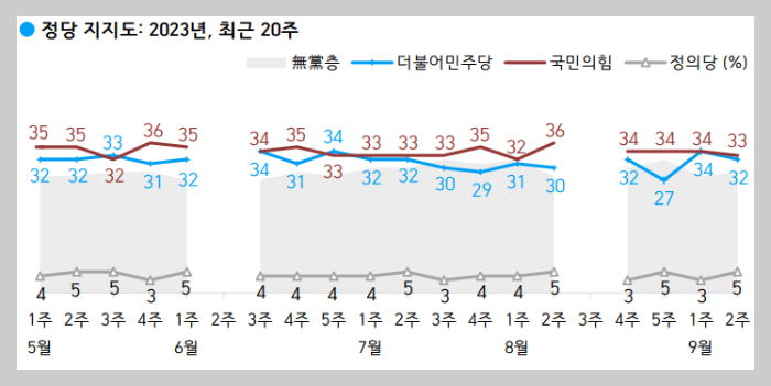 한국갤럽 여론조사 정당 지지율