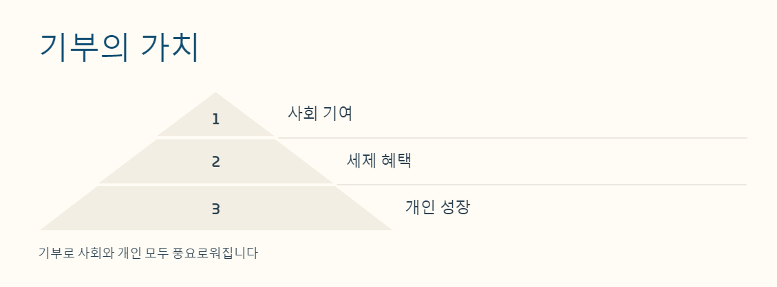 기부의 가치