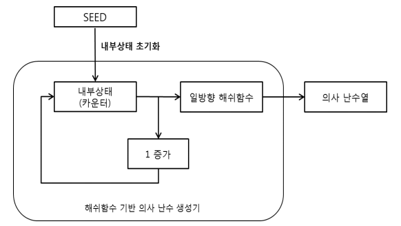  [정보보안기사] 7. 키 난수 (출제율: 0.2%)