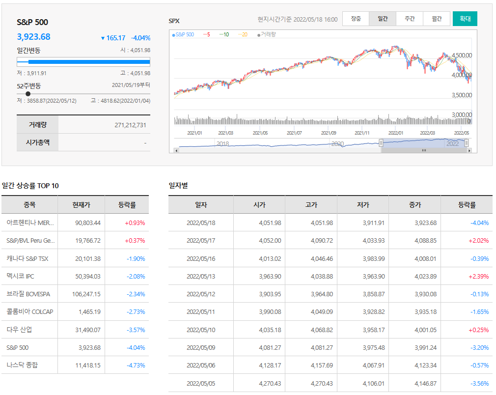  5월18일 미국주식 S&P500 상승률 상위 종목 TOP 100