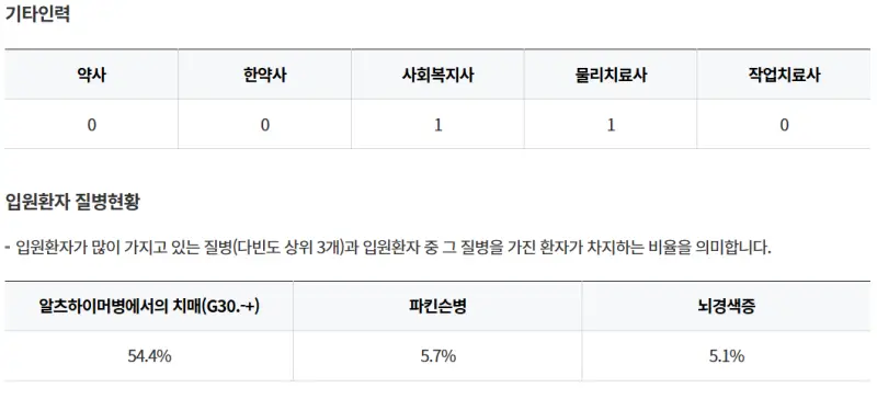 부곡요양병원-기타인력-입원환자질병현황