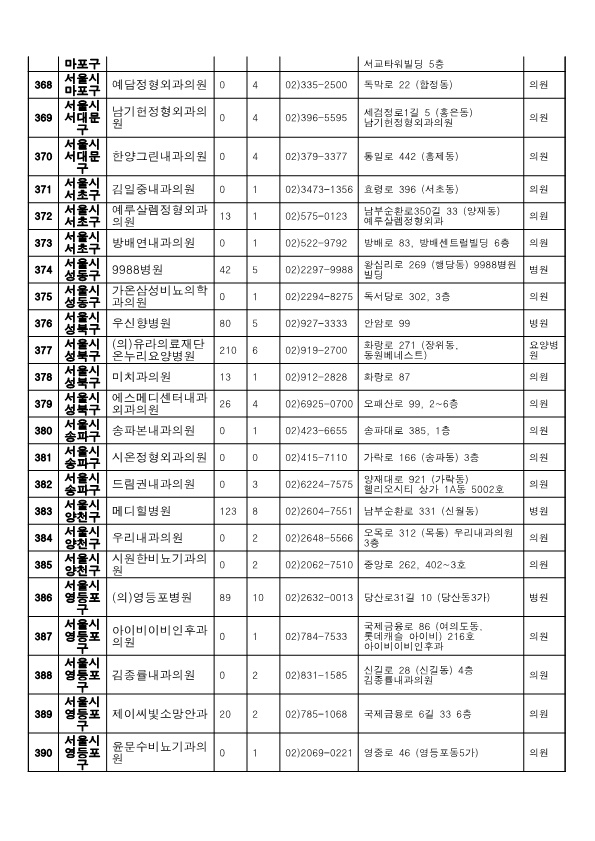 서울시 위탁병원 명단 3 입니다.