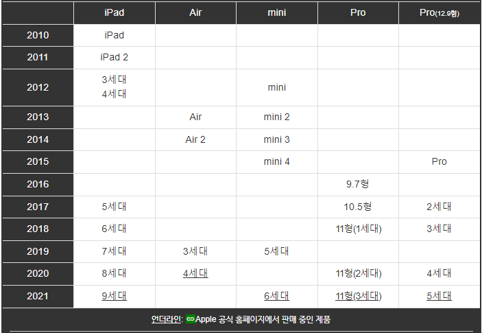  [태블릿 추천]아이패드 프로 11인치, 애플펜슬 실사용 후기!