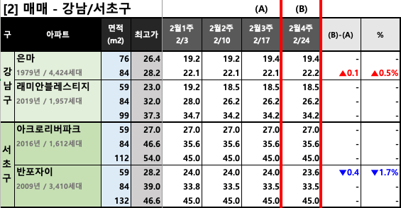 강남/서초구 KB시세 동향 (매매)