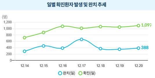  [코로나19] 코로나19 확산세 증가 - 사회적거리두기 3단계가 되면 달라지는 것들!