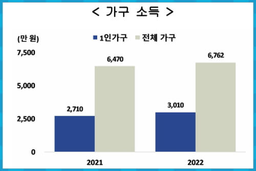 1인가구 소득 비교