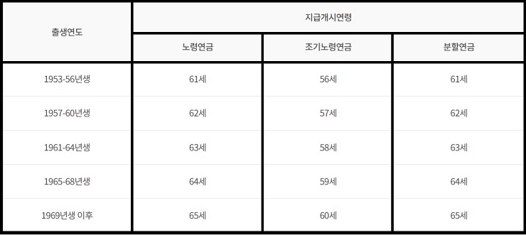 국민연금 수령나이