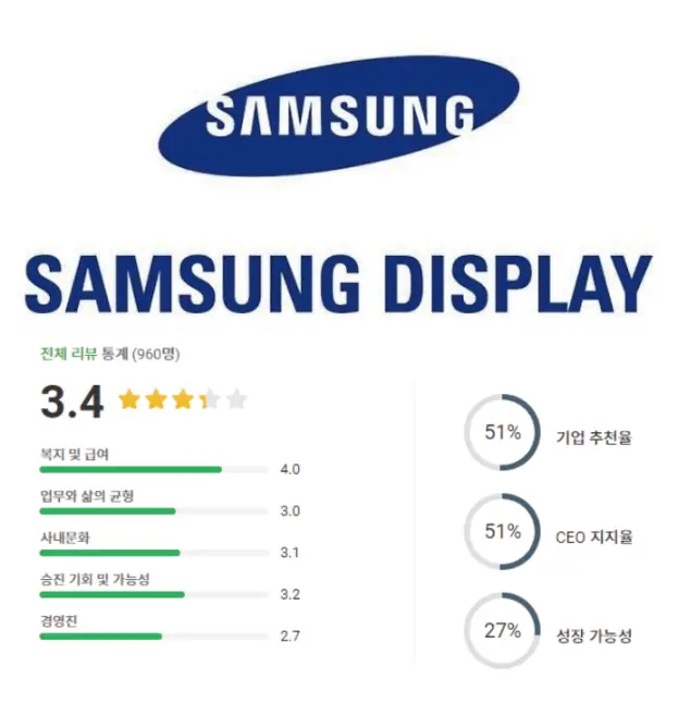 삼성디스플레이-평점