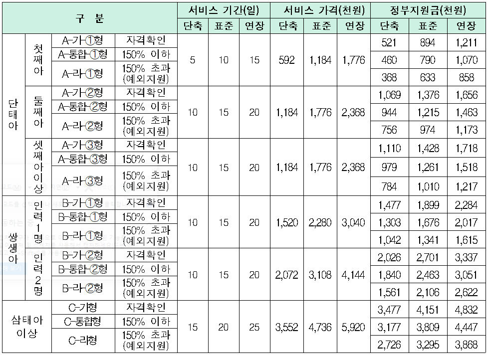 산모·신생아 건강관리 서비스 지원대상 확대-보건복지부