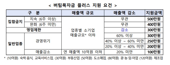  소상공인 버팀목자금 플러스: 코로나 4차 지원금 총정리