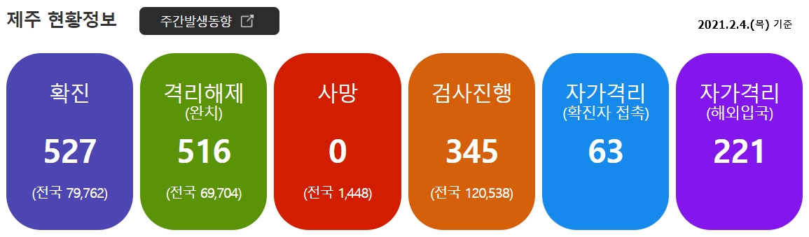  [21.2.5.] 제주도 여행을 위한 코로나19 및 항공편, 날씨, 옷차림 정보
