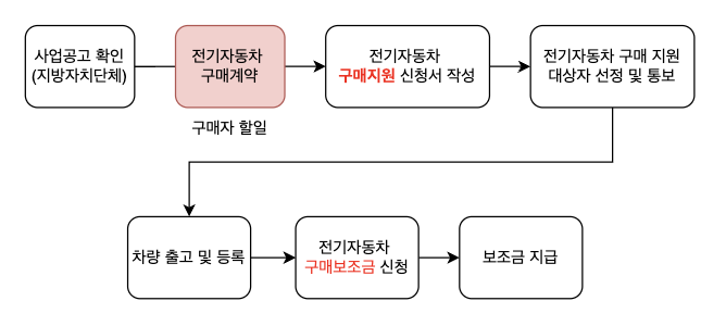 전기자동차 보조금 신청하는 절차