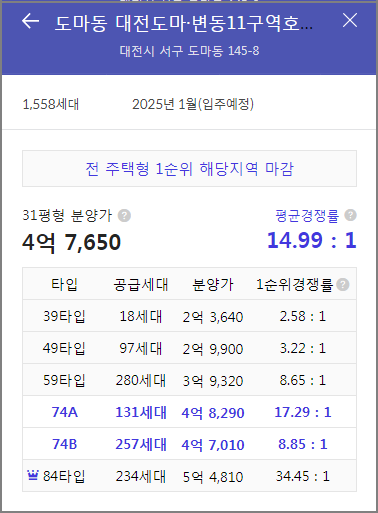 
도마·변동11구역 호반써밋그랜드센트럴 청약경쟁률
