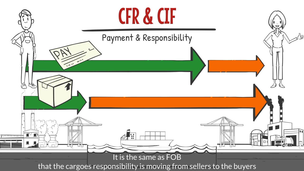 CFR & CIF에 관한 설명을 쉽게 이해할 수 있도록 그려진 그림