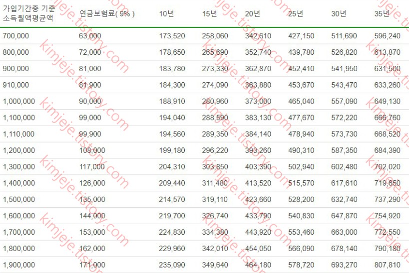 국민연금 예상수령액 표 알아보기 (10년,20년,30년,15년,25년,35년..) 국민연금 예상수령액 표 알아보기 (10년,20년,30년,15년,25년,35년..)