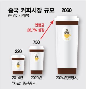 중국커피시장 규모 2024년