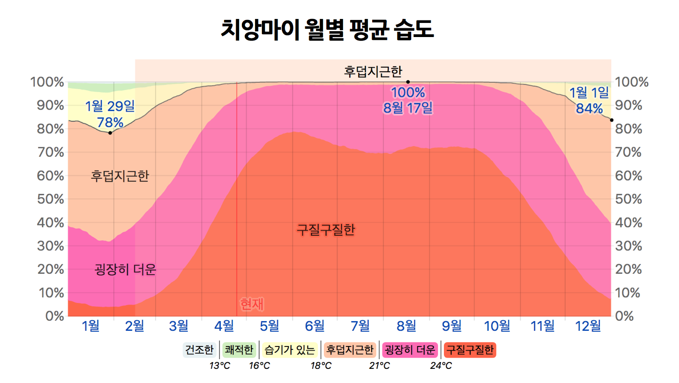 치앙마이-월별-습도