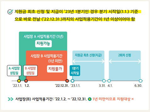 고령자-고용지원금-지원조건-사업적용기간