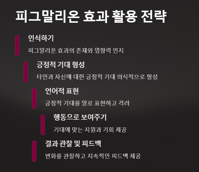 피그말리온 효과 활용