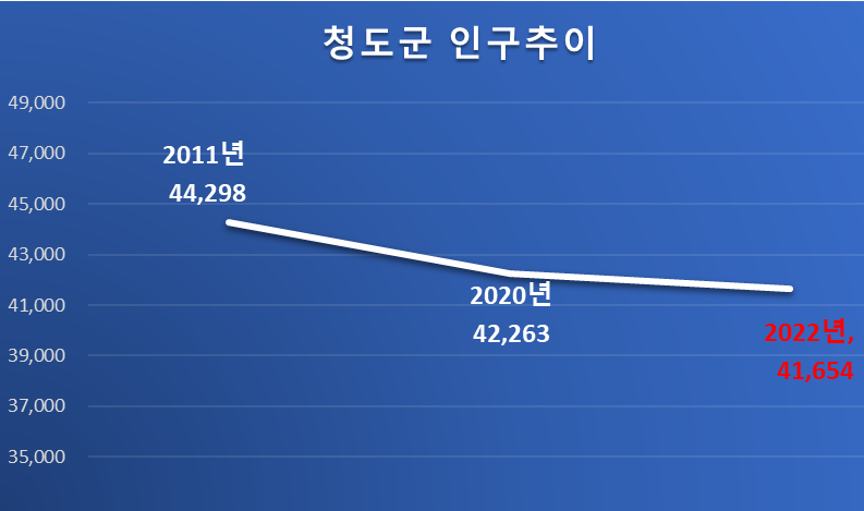 청도군 인구 추이