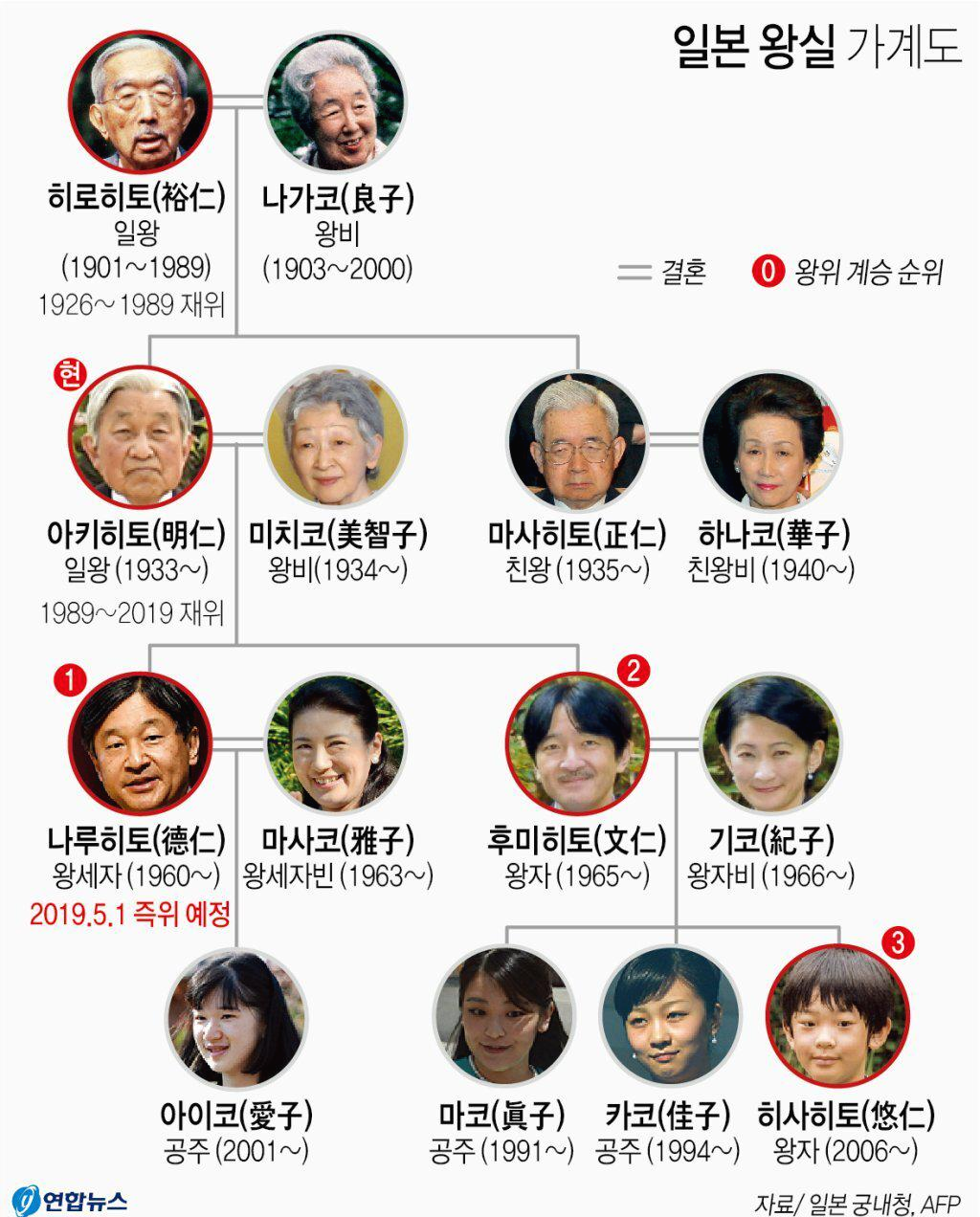  일본 황족 가계도와 왕위 계승 순위