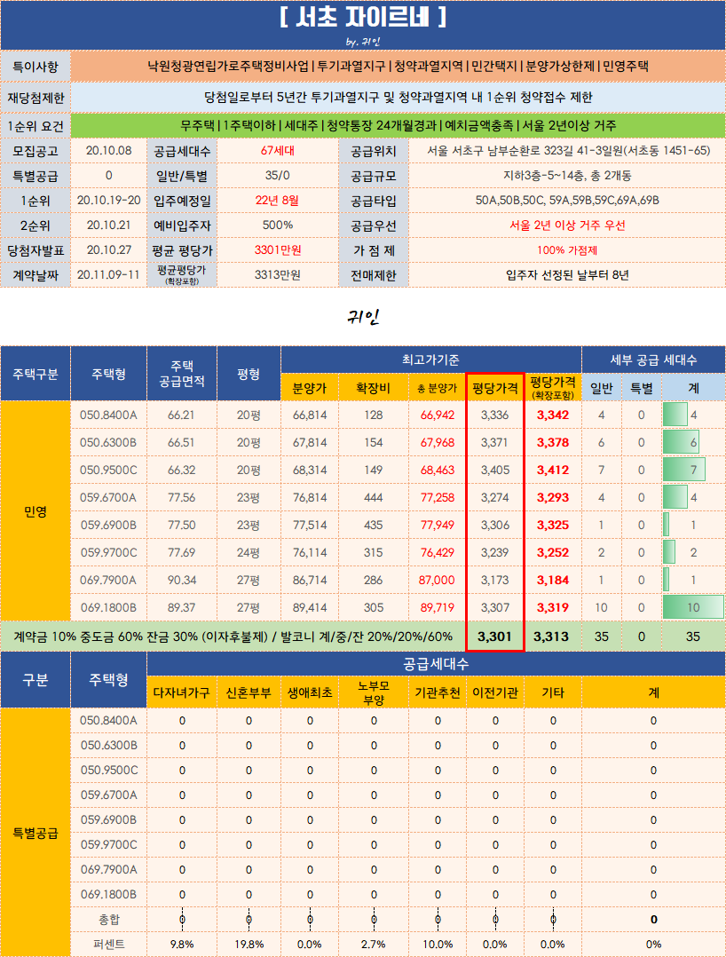  서초 자이르네 청약경쟁률 / 무려 987:1 !!