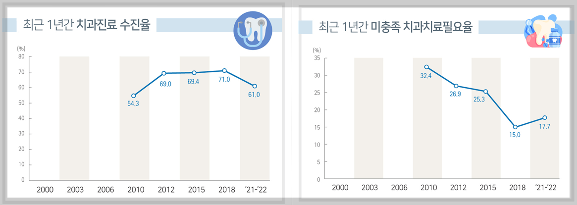 최근-1년간-치과진료-수진율-및-미충족-치과치료필요율-그래프