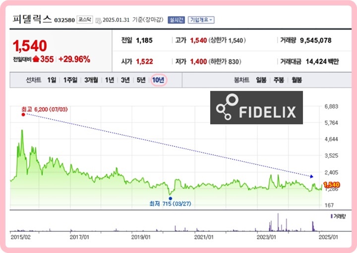 피델릭스-선-차트