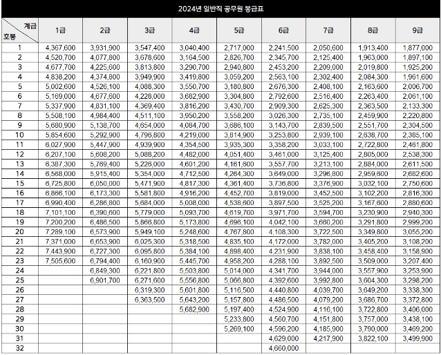 2024년 일반직 공무원 봉급표