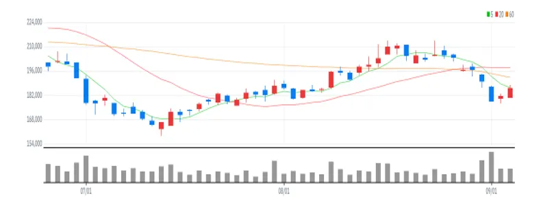 SK이노베이션 차트