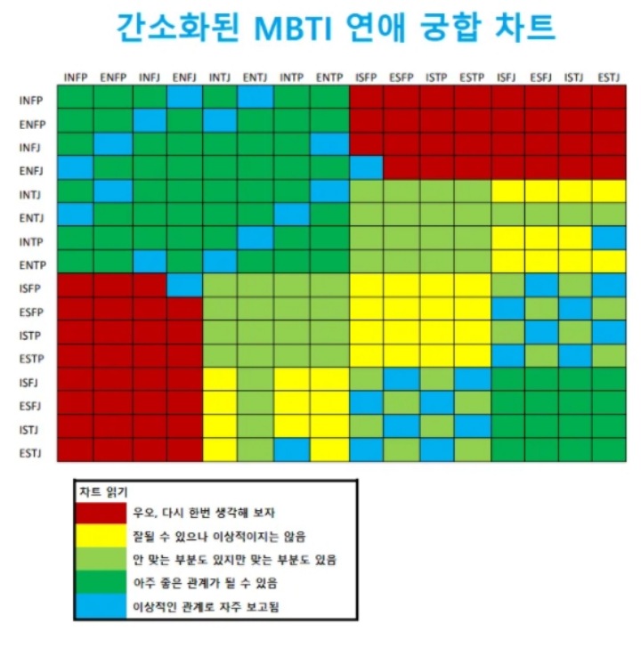 MBTI-궁합