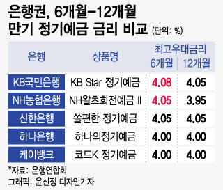 은행권&#44; 정기예금 금리 비교