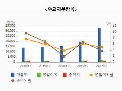 2차전지 관련주 대장주 저평가