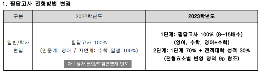  2023 국민대 편입 모집요강, TO