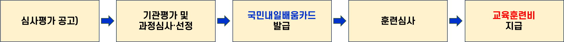 국민내일배움카드 사업추진체계