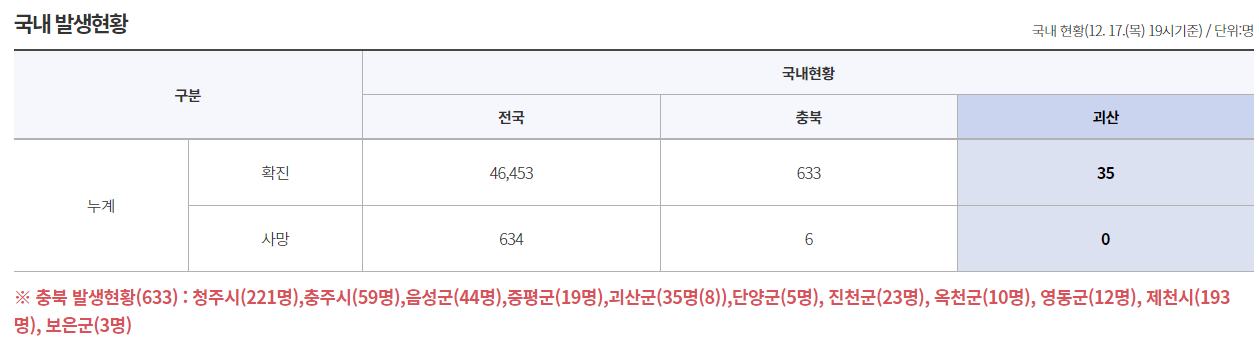  괴산군 괴산성모병원 코로나19 확진자 발생