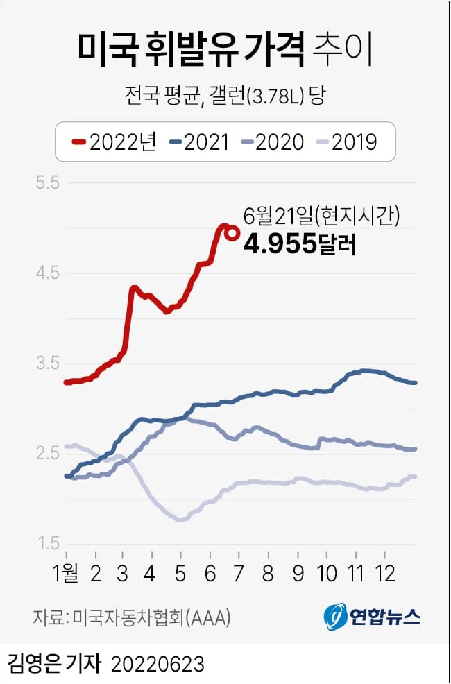  어쩌나! 한 없이 오르는 유류값...미국 휘발유 가격 최고치 ㅣ 국내 휘발유·경유 소비량, 전월 대비 40% 폭증