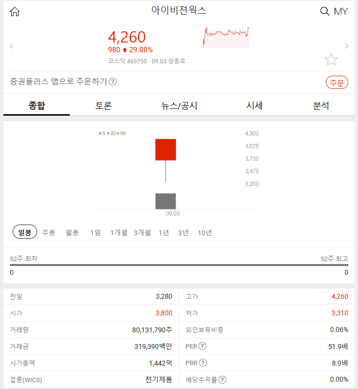 아이비젼웍스 (+29.88%): 2차전지 검사 시스템 업체의 성공적인 상장 첫날