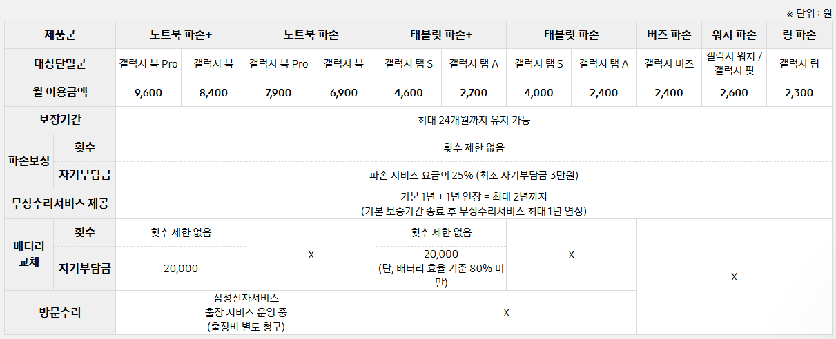 삼성케어플러스 태블릿 파손 플러스 월 이용요금, 보장기간, 파손보상회수 등 안내