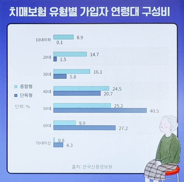 저렴하고 확실하게 구성해주세요. 부모치매보험 치매보험금 5