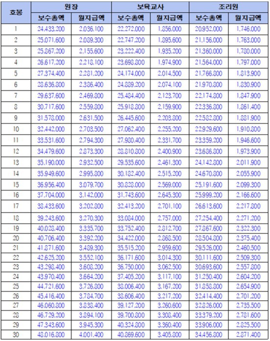 2020년 보육교사 호봉표 2020 국공립 어린이집 환경개선비 사립유치원 처우개선비 from 고가네유아포럼 2020년 보육교사 호봉표 2020 국공립 어린이집 환경개선비 사립유치원 처우개선비 From 고가네유아포럼