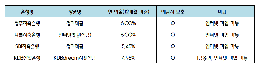 적금 이자 비교 표