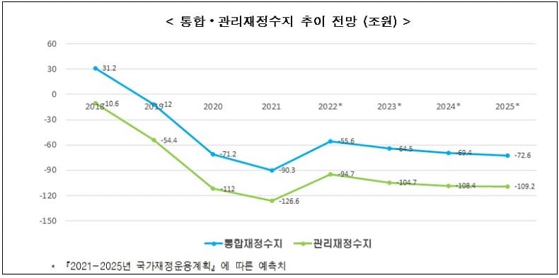 한국 국가채무 증가 속도&#44; OECD의 2배 가까워 [한국경제연구원