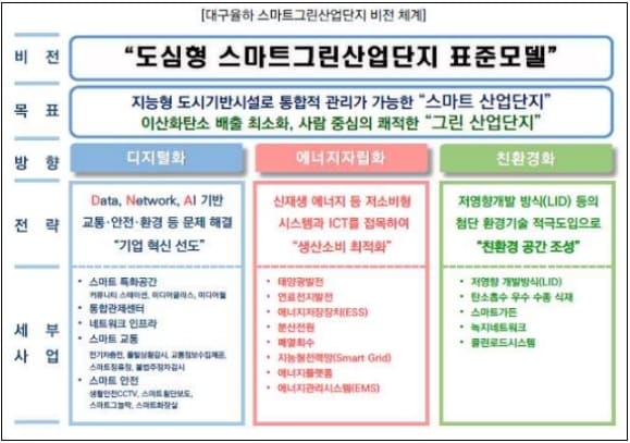 대구율하 도첨산단&#44; 스마트그린 국가시범산단 조성 본격화