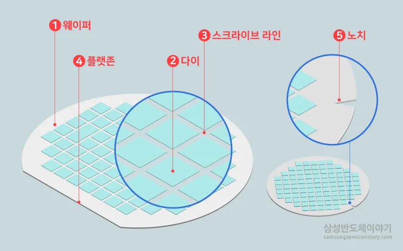 반도체 웨이퍼 명칭