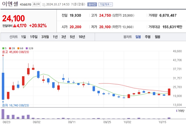 이엔셀 주가 (1017)