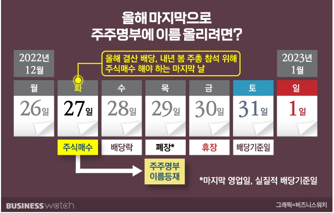  2022년 주식 폐장일 2023년 주식 개장일 배당기준일 및 배당락일 총정리