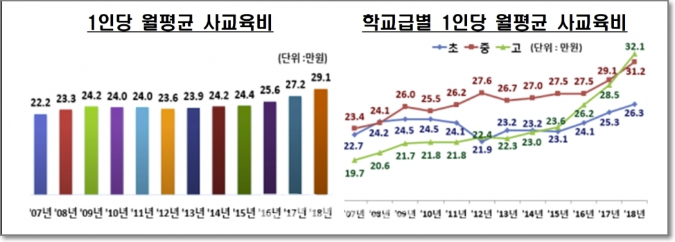  경제적 자유를 위한 조언, 사교육비를 줄여 노후를 준비하라.